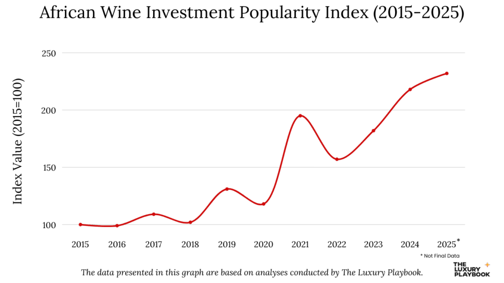 African Wine Investment Popularity Index (2015-2025)
