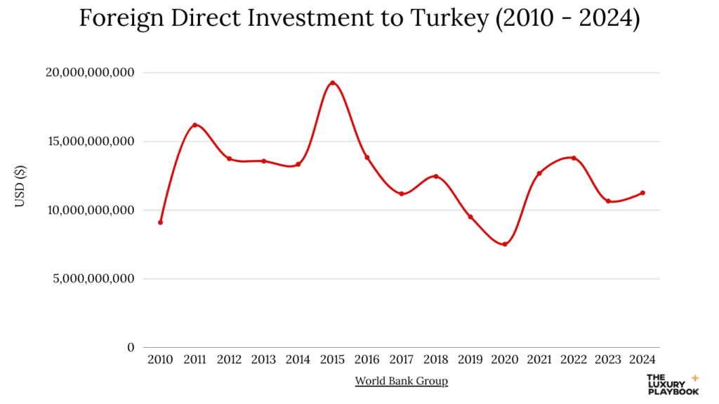 Foreign Direct Investment to Turkey (2010 - 2024)
