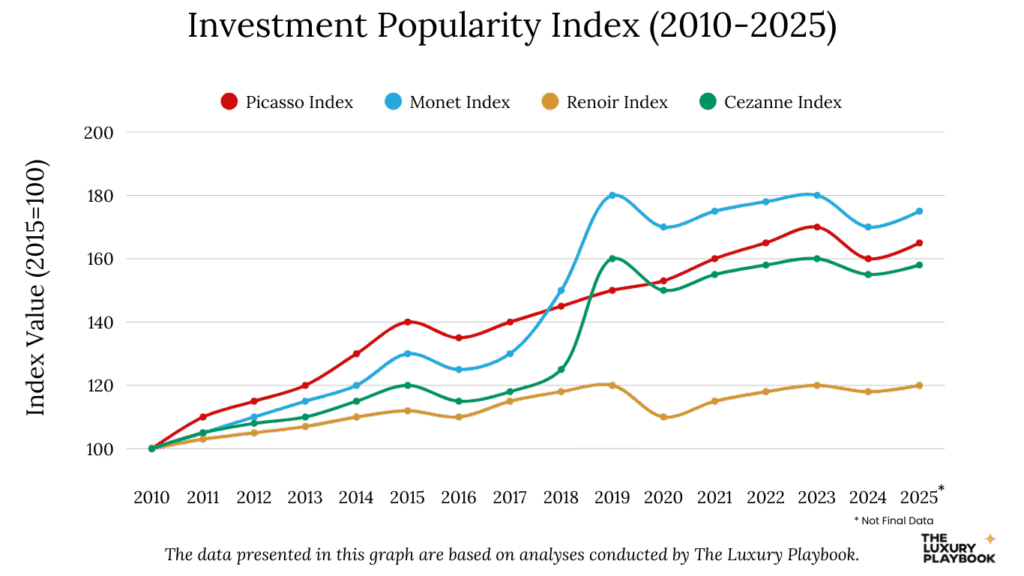 Paul Cézanne Investment Popularity Index (2015-2025)