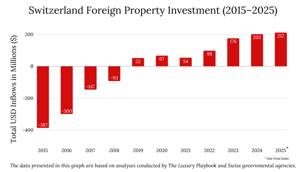 Switzerland Foreign Property Investment (2015–2025)