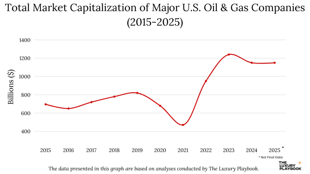Total Market Capitalization of Major U.S. Oil & Gas Companies