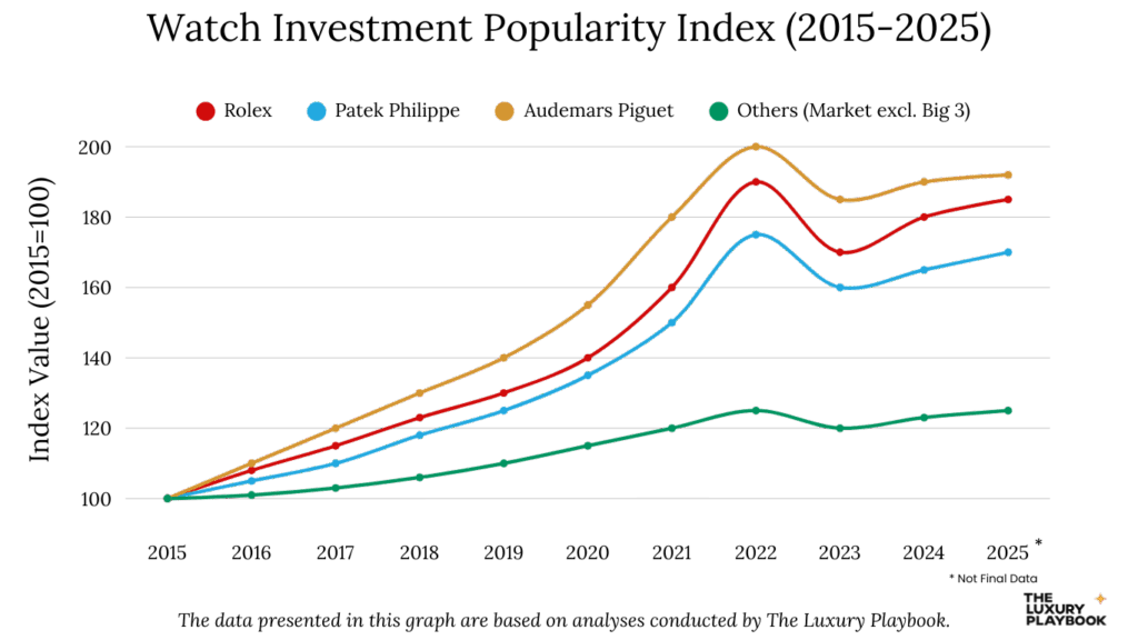 Watch Investment Popularity Index (2015-2025)