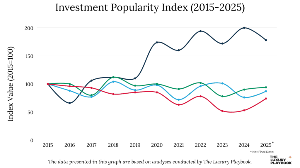 Investment Popularity Index (2015-2025)