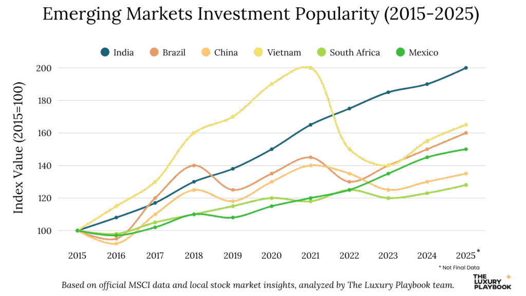 Emerging Markets Investment Popularity (2015-2025)