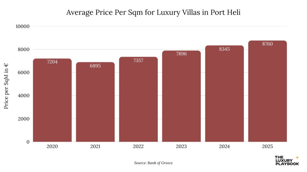 Average Price Per Sqm for Luxury Villas in Port Heli