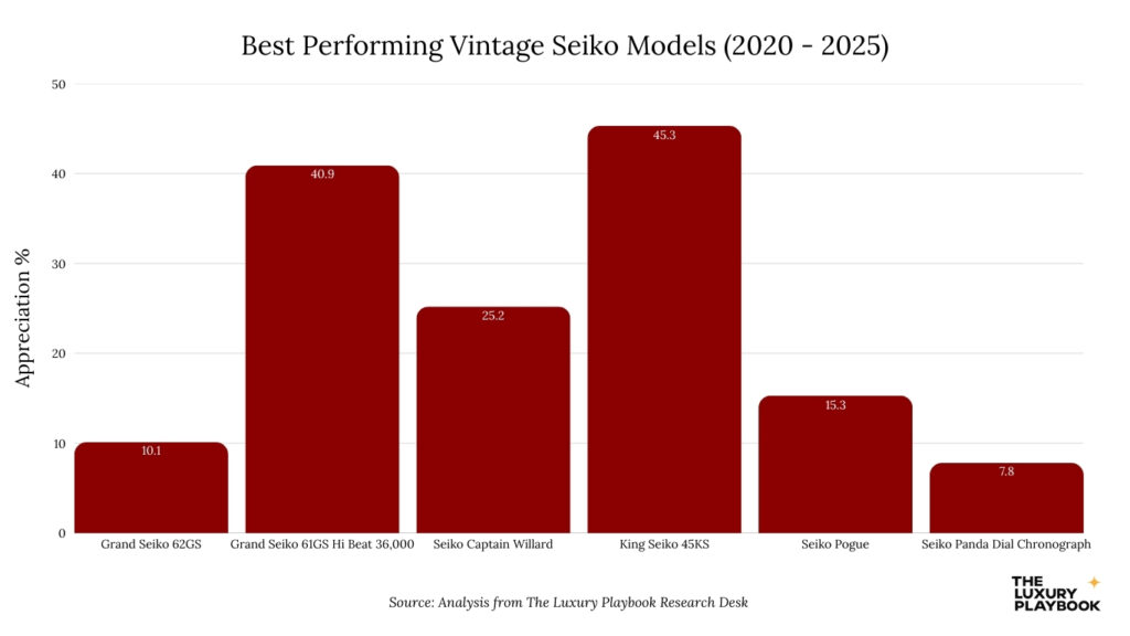 Best Performing Vintage Seiko Models (2020 - 2025). This chart shows the best performing Vintage Seiko Models in the last five years.