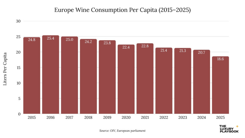 Europe Wine Consumption Per Capita (2015–2025) in Liters according to data from OIV and the European Parliament.