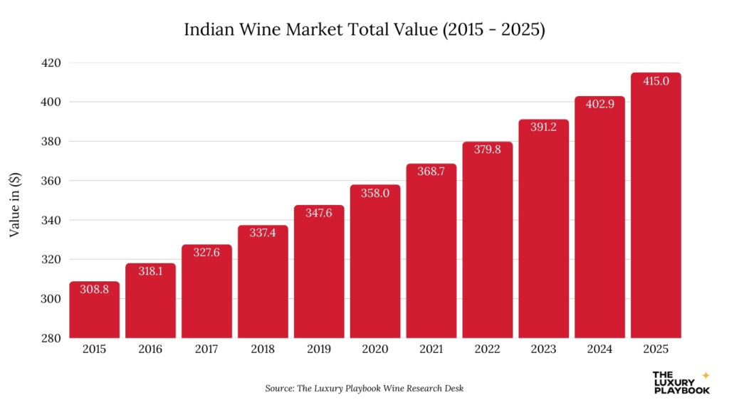 Indian Wine Market Total Value (2015 - 2025)