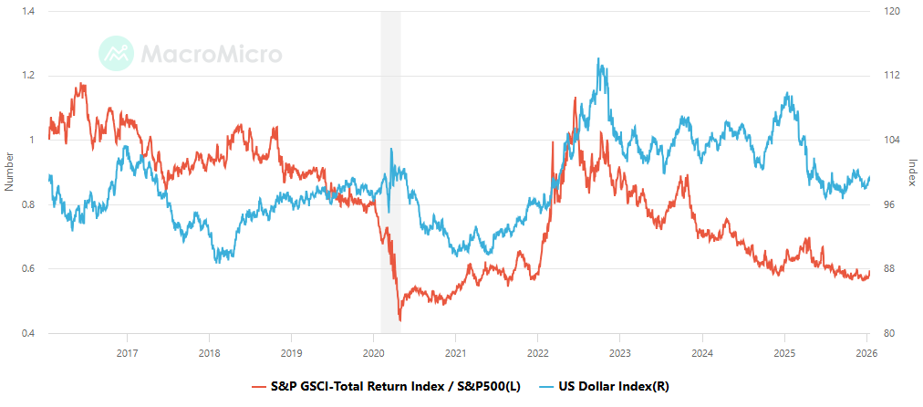 US Dollar Index vs. S&P 500 provided by MacroMicro.me
