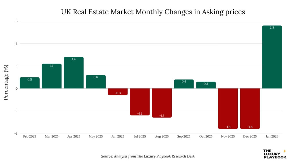 UK Real Estate Market Monthly Changes in Asking prices